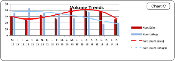 Portland Home Appraiser Volume Trends Graph